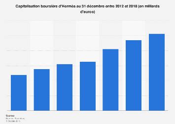 capitalisation hermes|Hermès : capitalisation boursière 2012.